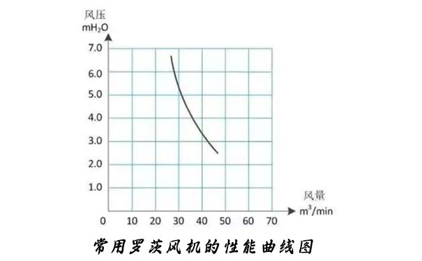 羅茨精东视频下载的性能曲線