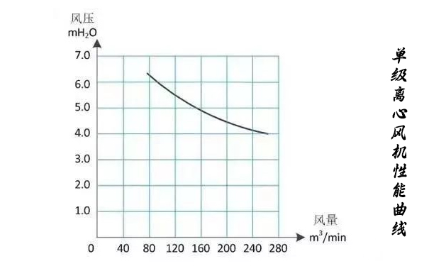 單級離心精东视频下载性能曲線